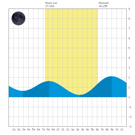Worton Creek entrance tide chart for Tuesday, October 25, 2022