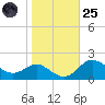 Worton Creek entrance tide chart for Tuesday, October 25, 2022