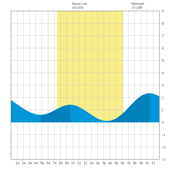 Worton Creek entrance tide chart for Thursday, October 27, 2022