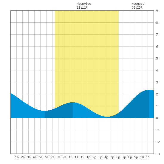 Worton Creek entrance tide chart for Friday, October 28, 2022