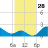 Worton Creek entrance tide chart for Friday, October 28, 2022