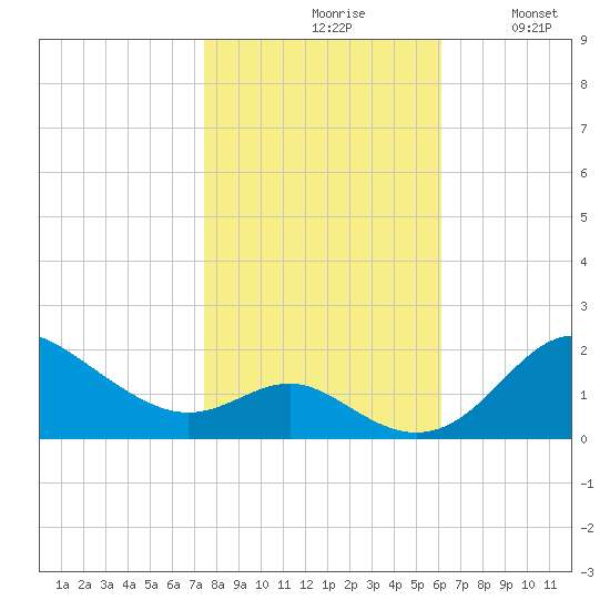 Worton Creek entrance tide chart for Saturday, October 29, 2022