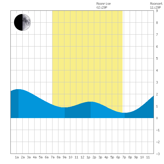 Worton Creek entrance tide chart for Sunday, October 2, 2022