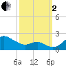 Worton Creek entrance tide chart for Sunday, October 2, 2022
