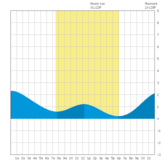 Worton Creek entrance tide chart for Sunday, October 30, 2022