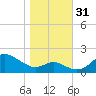 Worton Creek entrance tide chart for Monday, October 31, 2022