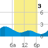 Worton Creek entrance tide chart for Monday, October 3, 2022