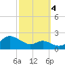 Worton Creek entrance tide chart for Tuesday, October 4, 2022