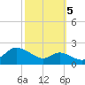 Worton Creek entrance tide chart for Wednesday, October 5, 2022