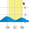 Worton Creek entrance tide chart for Thursday, October 6, 2022
