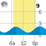 Worton Creek entrance tide chart for Sunday, October 9, 2022