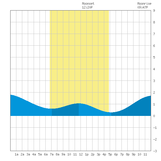 Worton Creek entrance tide chart for Monday, November 14, 2022