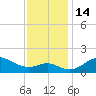 Worton Creek entrance tide chart for Monday, November 14, 2022