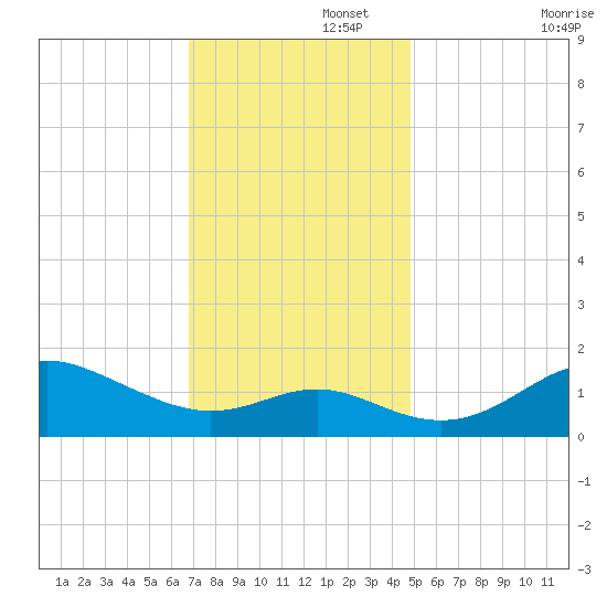 Worton Creek entrance tide chart for Tuesday, November 15, 2022