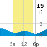 Worton Creek entrance tide chart for Tuesday, November 15, 2022