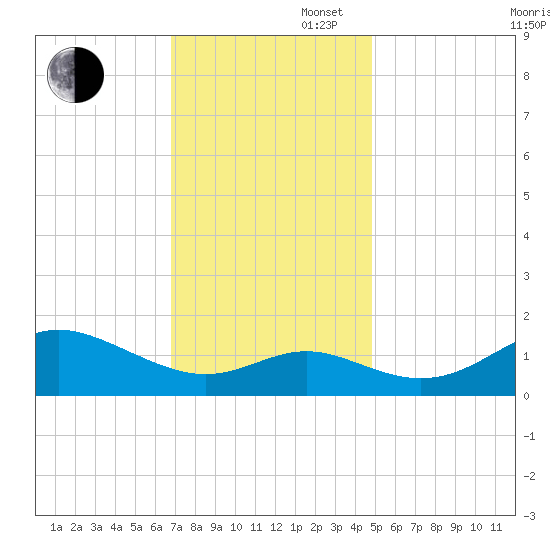 Worton Creek entrance tide chart for Wednesday, November 16, 2022