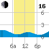 Worton Creek entrance tide chart for Wednesday, November 16, 2022
