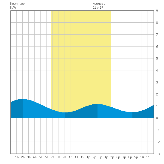 Worton Creek entrance tide chart for Thursday, November 17, 2022