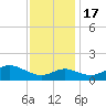Worton Creek entrance tide chart for Thursday, November 17, 2022