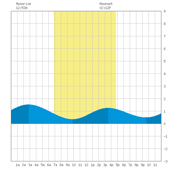 Worton Creek entrance tide chart for Friday, November 18, 2022