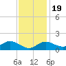 Worton Creek entrance tide chart for Saturday, November 19, 2022