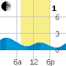 Worton Creek entrance tide chart for Tuesday, November 1, 2022