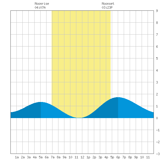 Worton Creek entrance tide chart for Monday, November 21, 2022