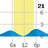 Worton Creek entrance tide chart for Monday, November 21, 2022