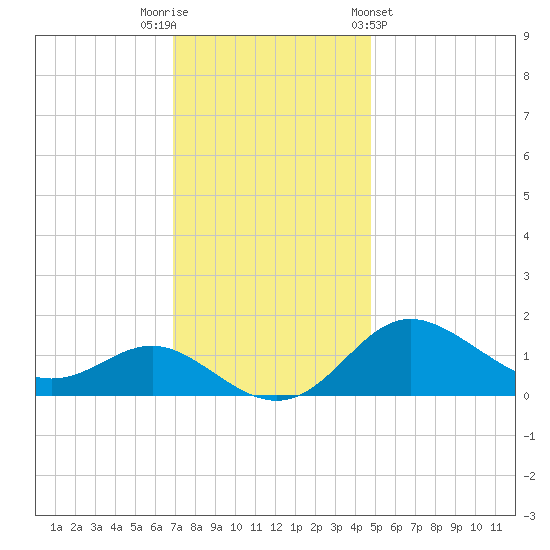 Worton Creek entrance tide chart for Tuesday, November 22, 2022