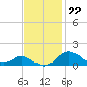 Worton Creek entrance tide chart for Tuesday, November 22, 2022