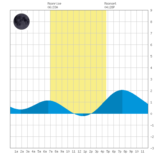 Worton Creek entrance tide chart for Wednesday, November 23, 2022