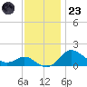 Worton Creek entrance tide chart for Wednesday, November 23, 2022