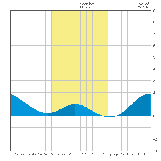 Worton Creek entrance tide chart for Monday, November 28, 2022