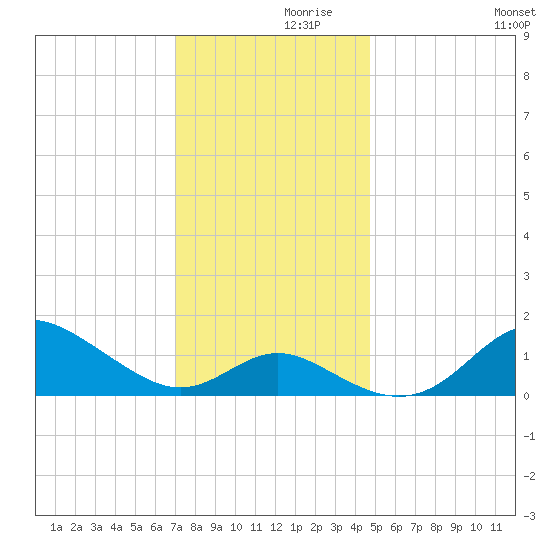 Worton Creek entrance tide chart for Tuesday, November 29, 2022