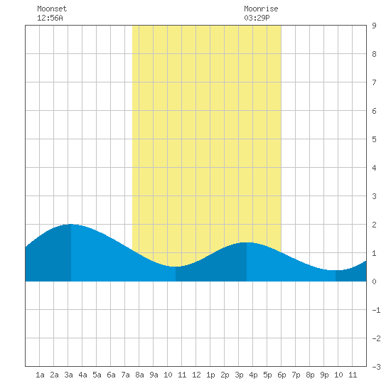 Worton Creek entrance tide chart for Wednesday, November 2, 2022
