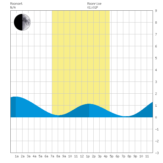 Worton Creek entrance tide chart for Wednesday, November 30, 2022