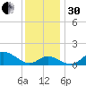 Worton Creek entrance tide chart for Wednesday, November 30, 2022