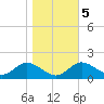 Worton Creek entrance tide chart for Saturday, November 5, 2022
