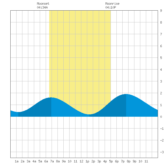 Worton Creek entrance tide chart for Sunday, November 6, 2022