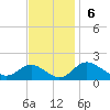 Worton Creek entrance tide chart for Sunday, November 6, 2022
