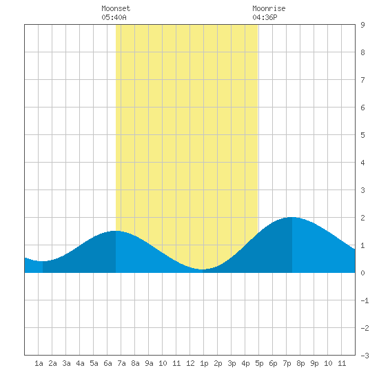 Worton Creek entrance tide chart for Monday, November 7, 2022
