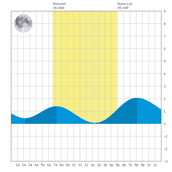 Worton Creek entrance tide chart for Tuesday, November 8, 2022