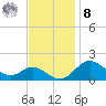 Worton Creek entrance tide chart for Tuesday, November 8, 2022
