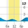 Worton Creek entrance tide chart for Monday, December 12, 2022