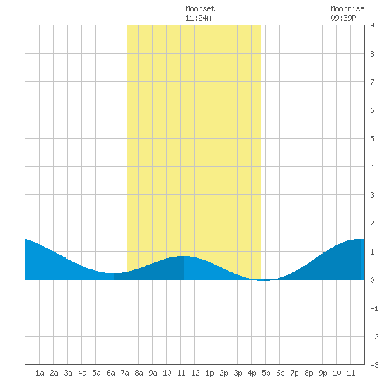 Worton Creek entrance tide chart for Tuesday, December 13, 2022