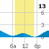 Worton Creek entrance tide chart for Tuesday, December 13, 2022