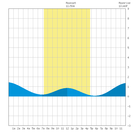 Worton Creek entrance tide chart for Wednesday, December 14, 2022