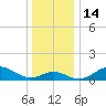 Worton Creek entrance tide chart for Wednesday, December 14, 2022