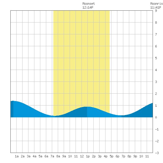 Worton Creek entrance tide chart for Thursday, December 15, 2022