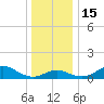 Worton Creek entrance tide chart for Thursday, December 15, 2022